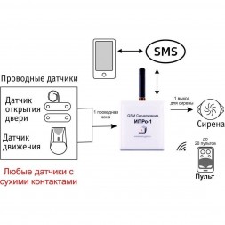 Набор проводной GSM сигнализации ИПРо-1 для дома