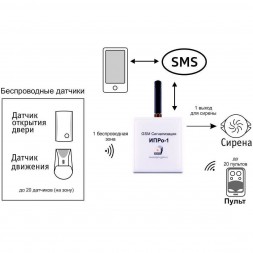 Набор беспроводной GSM сигнализации ИПРо-1 для дома
